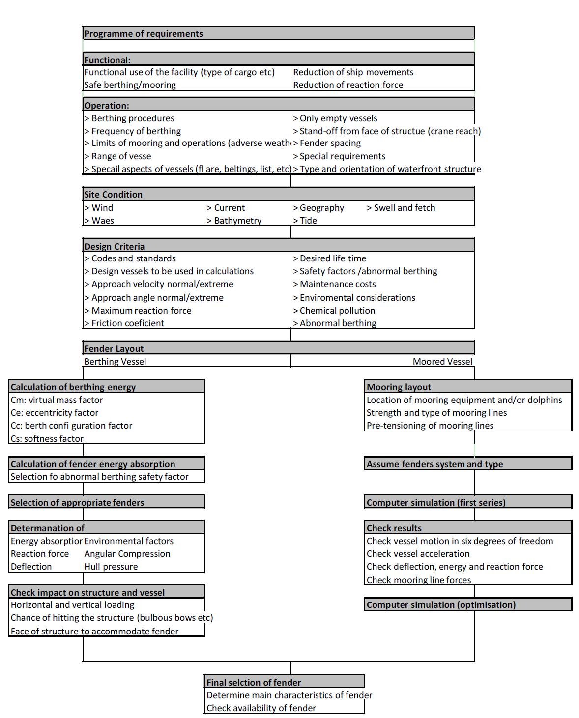 Principles of Fendering 